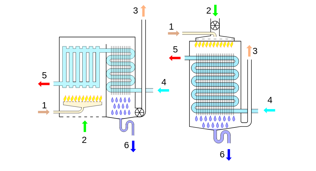 Kondenzációs kazánok vázlata, működési elvének rajza